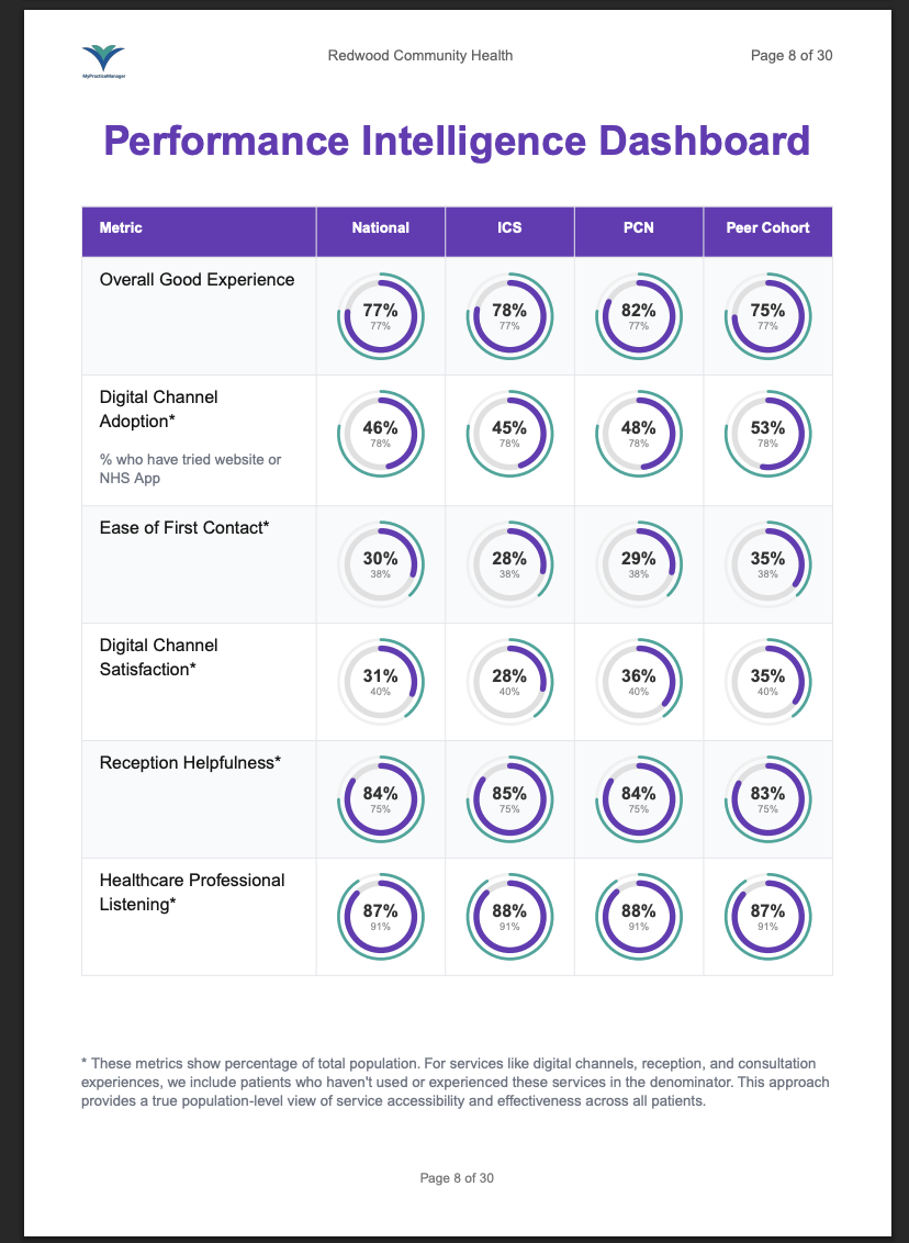 GP Patient Survey Peer Intelligence Report - Detailed Analysis